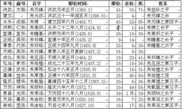 明代七卿年表