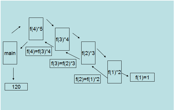 java中递归算法是什么怎么算的？